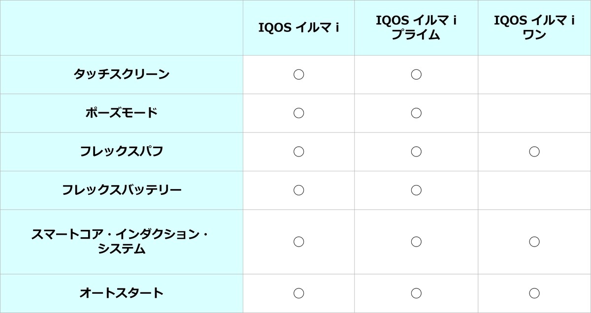 「IQOS イルマ i」シリーズの機能 一覧表