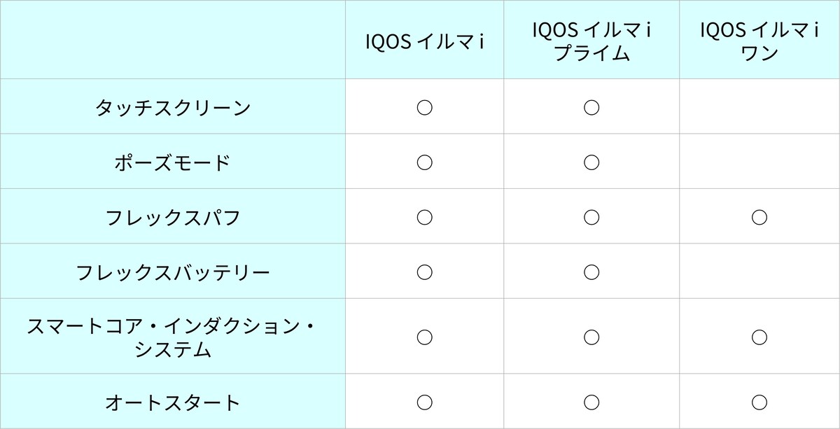 「IQOS イルマ i」シリーズの機能一覧表