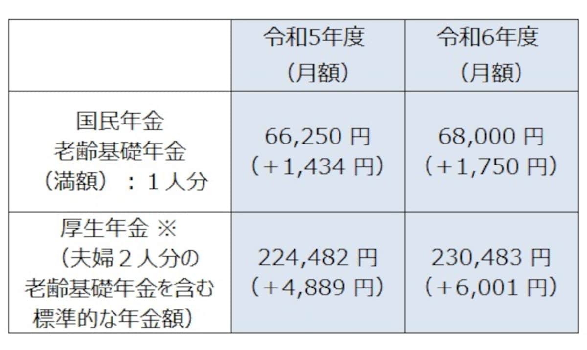 令和6年度の新規裁定者（67歳以下）の年金額の例。※厚生年金額の標準的なモデル夫婦は、平均的な収入（平均標準報酬（賞与含む月額換算）43.9万円）で40年間就業した場合に受け取る年金（1人分の老齢厚生年金と2人分の老齢基礎年金（満額））の給付水準で、本来水準の計算式によって算出（令和6年1月19日厚生労働省発表「令和6年度の年金額改定について」より）