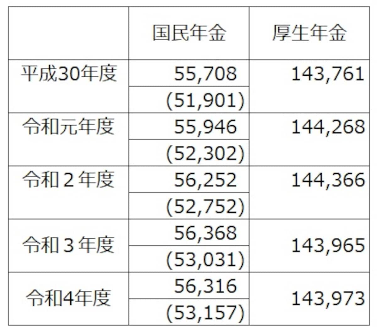国民年金・厚生年金保険（第1号）受給権者の平均年金月額の推移（令和４年度末現在、単位：円） 令和４年度の国民年金受給権者の平均年金額は5万6316円だが、厚生年金の受給権をもっていない人は5万3157円　 ※（）内は厚生年金保険の受給権を有しない基礎年金受給者　 （出典：厚生労働省年金局「令和４年度　厚生年金保険・国民年金事業の概況」）