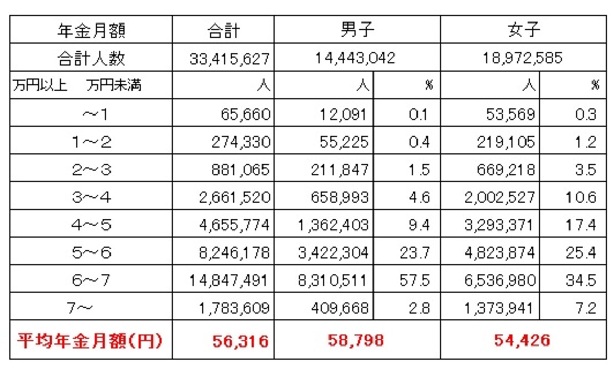 国民年金受給権者の男女別の平均受給月額（令和4年年度末時点、単位：円）平均金額は男子の5万8798円なのに対して、女子は5万4426円。女子は3万円台からばらついているのが目立つ（出典：厚生労働省年金局「令和4年度　厚生年金保険・国民年金事業の概況」）