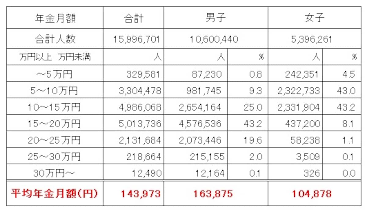 厚生年金保険（※）受給権者の男女別の平均受給月額（令和4年度末時点、単位：円）平均年金額は月額14万3973円と、国民年金の受給額よりは高い。男子は16万3875円、女子は10万4678円と、男女間での受給額の差が大きくなっている（※）厚生年金保険の被保険者のうち、公務員以外の民間企業から加入している人（出典：厚生労働省年金局「令和4年度　厚生年金保険・国民年金事業の概況」）
