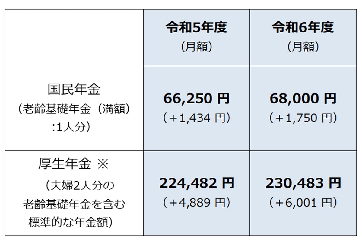 令和6年度の新規裁定者（67歳以下）の年金額の例。※厚生年金額の標準的なモデル夫婦は、平均的な収入（平均標準報酬（賞与含む月額換算）43.9万円）で40年間就業した場合に受け取る年金（1人分の老齢厚生年金と2人分の老齢基礎年金（満額））の給付水準で、本来水準の計算式によって算出（令和6年1月19日厚生労働省発表「令和6年度の年金額改定について」より）