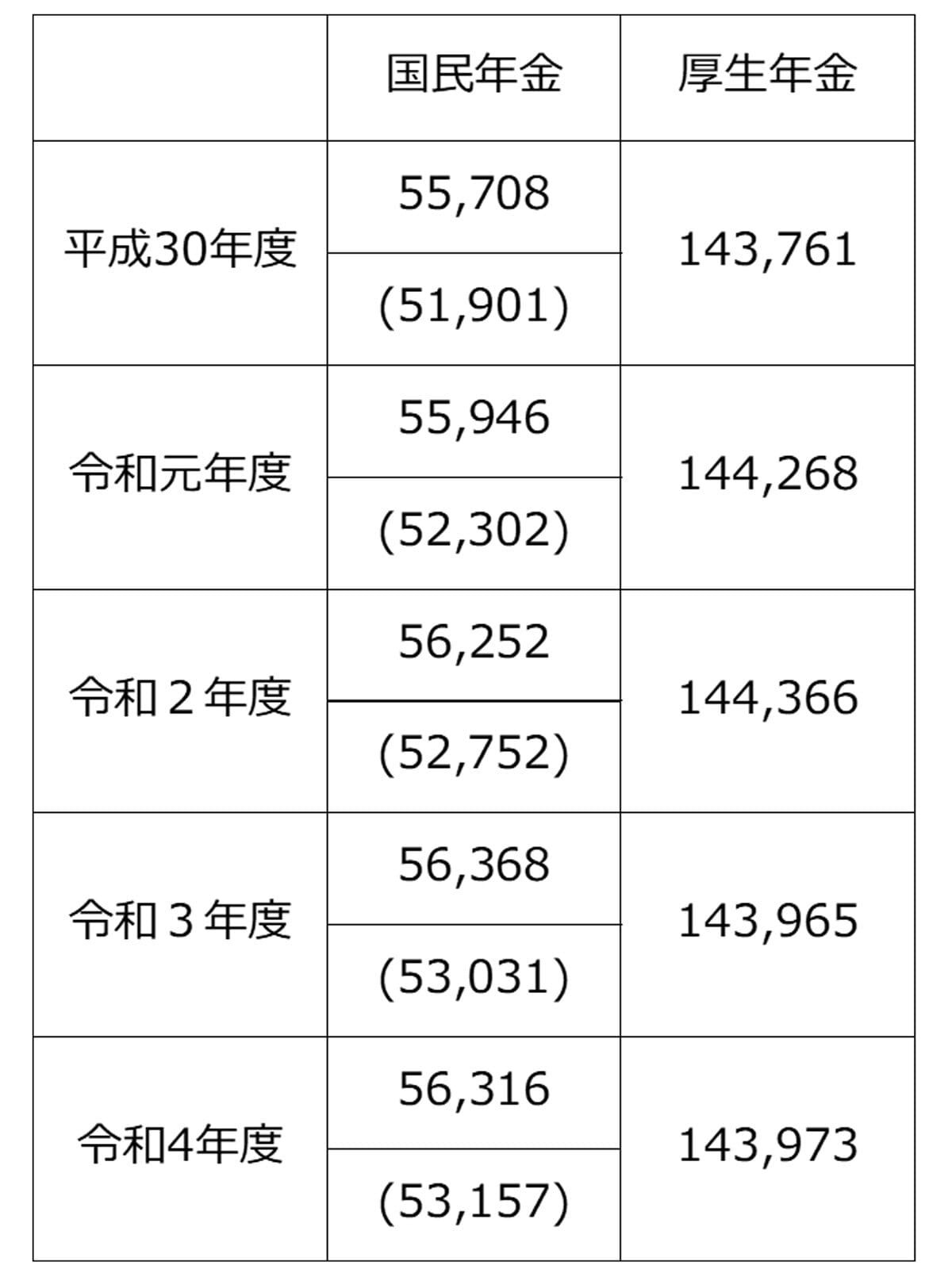 国民年金・厚生年金保険（第1号）受給権者の平均年金月額の推移（令和4年度末現在、単位：円）令和4年度の国民年金受給権者の平均年金額は5万6316円だが、厚生年金の受給権をもっていない人は5万3157円。※（）内は厚生年金保険の受給権を有しない基礎年金受給者（出典：厚生労働省年金局「令和4年度　厚生年金保険・国民年金事業の概況」）