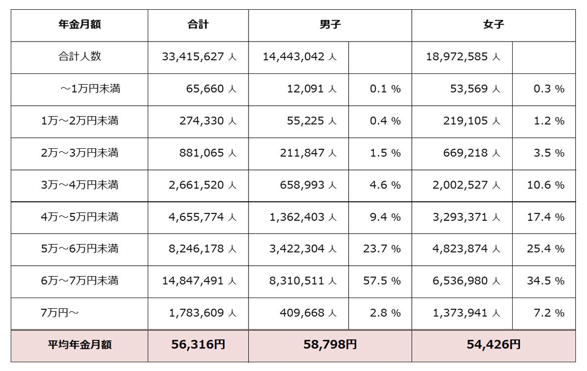 国民年金受給権者の男女別の平均受給月額（令和4年年度末時点、単位：円）平均金額は男子の5万8798円なのに対して、女子は5万4426円。女子は3万円台からばらついているのが目立つ（出典：厚生労働省年金局「令和4年度　厚生年金保険・国民年金事業の概況」）