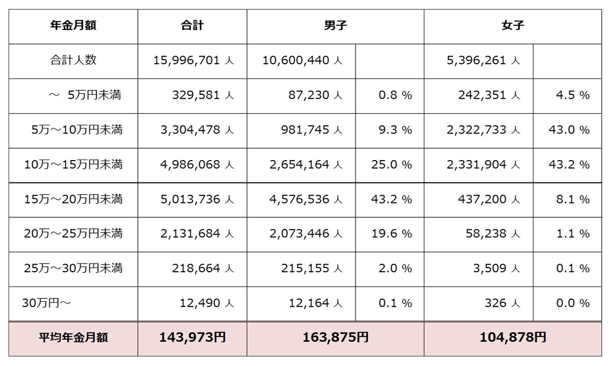厚生年金保険（※）受給権者の男女別の平均受給月額（令和4年度末時点、単位：円）平均年金額は月額14万3973円と、国民年金の平均受給額よりは高い。男子は16万3875円、女子は10万4678円と、男女間での受給額の差が大きくなっている（※）厚生年金保険の被保険者のうち、公務員以外の民間企業から加入している人（出典：厚生労働省年金局「令和4年度　厚生年金保険・国民年金事業の概況」）