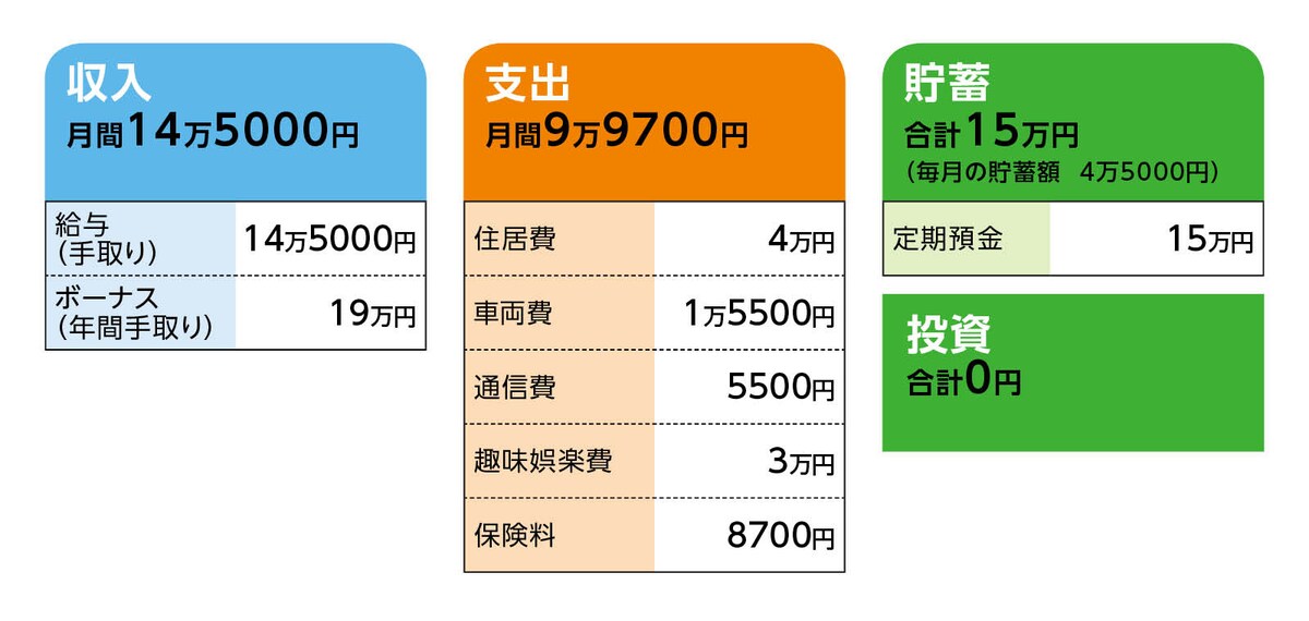 相談者「m.」さんの家計収支データ