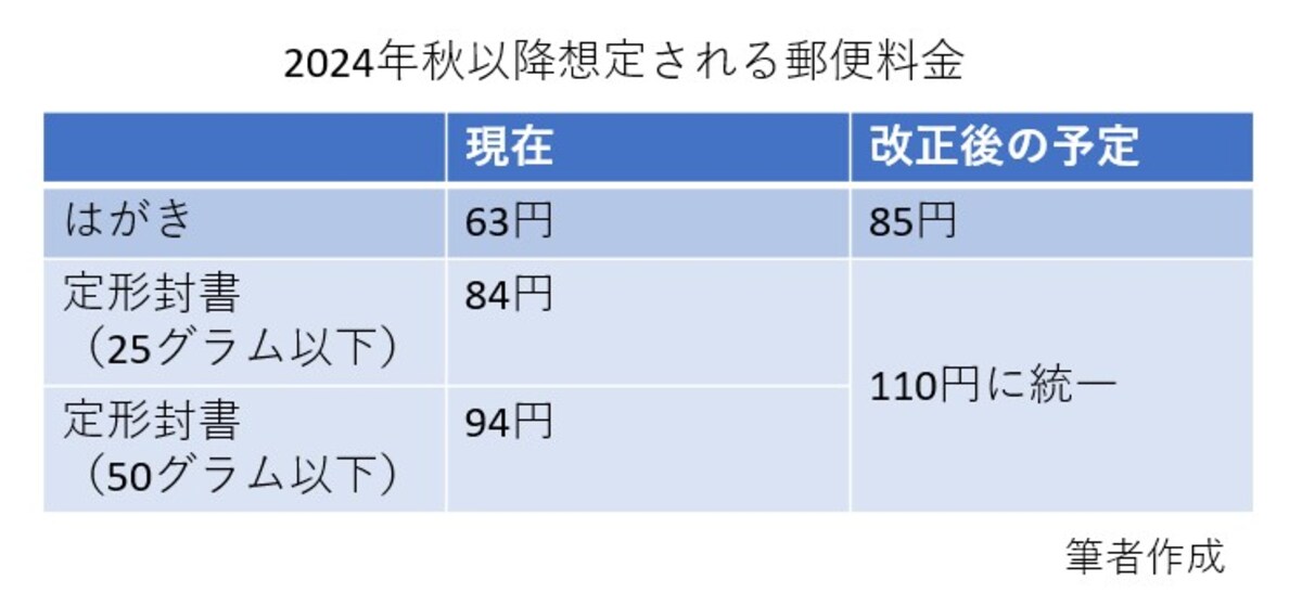 郵便料金,切手,ハガキ,封書