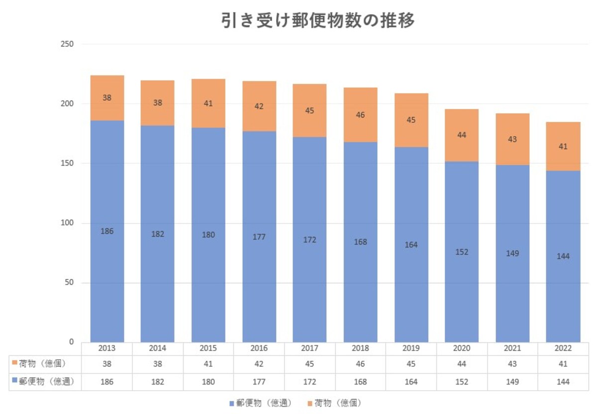 郵便引き受け数,ハガキ,小包,封書