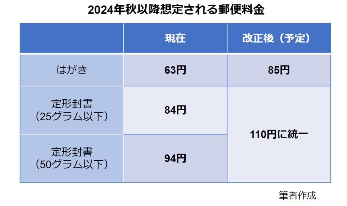 郵便料金が改訂される予定です