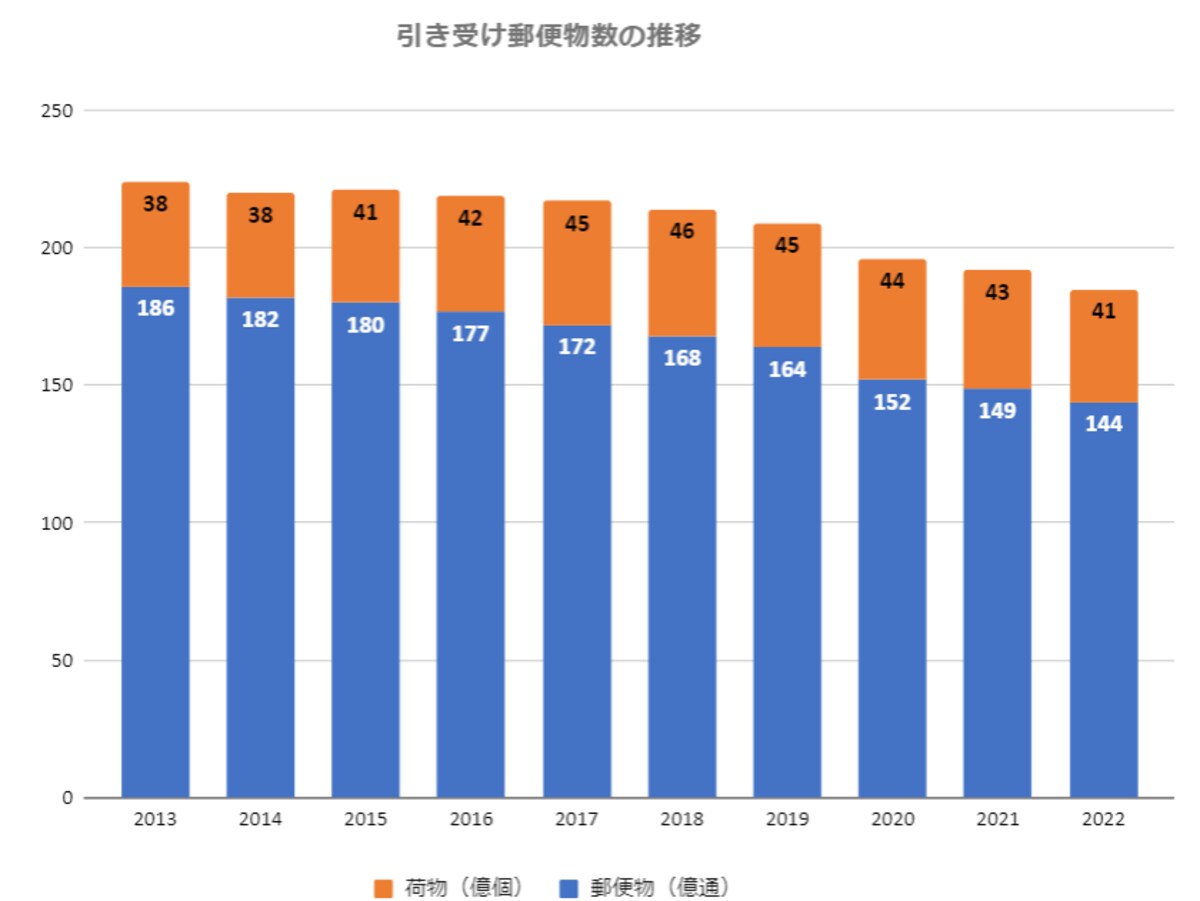 （出典）日本郵便資料「引受郵便物等物数」各年度版