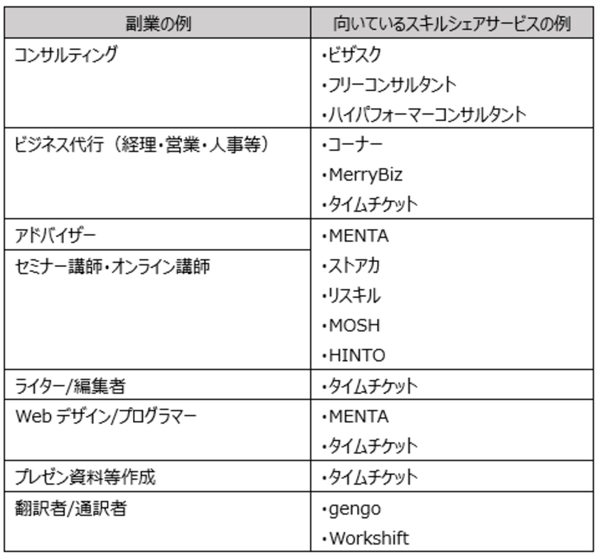 副業別の向いているスキルシェアサービス