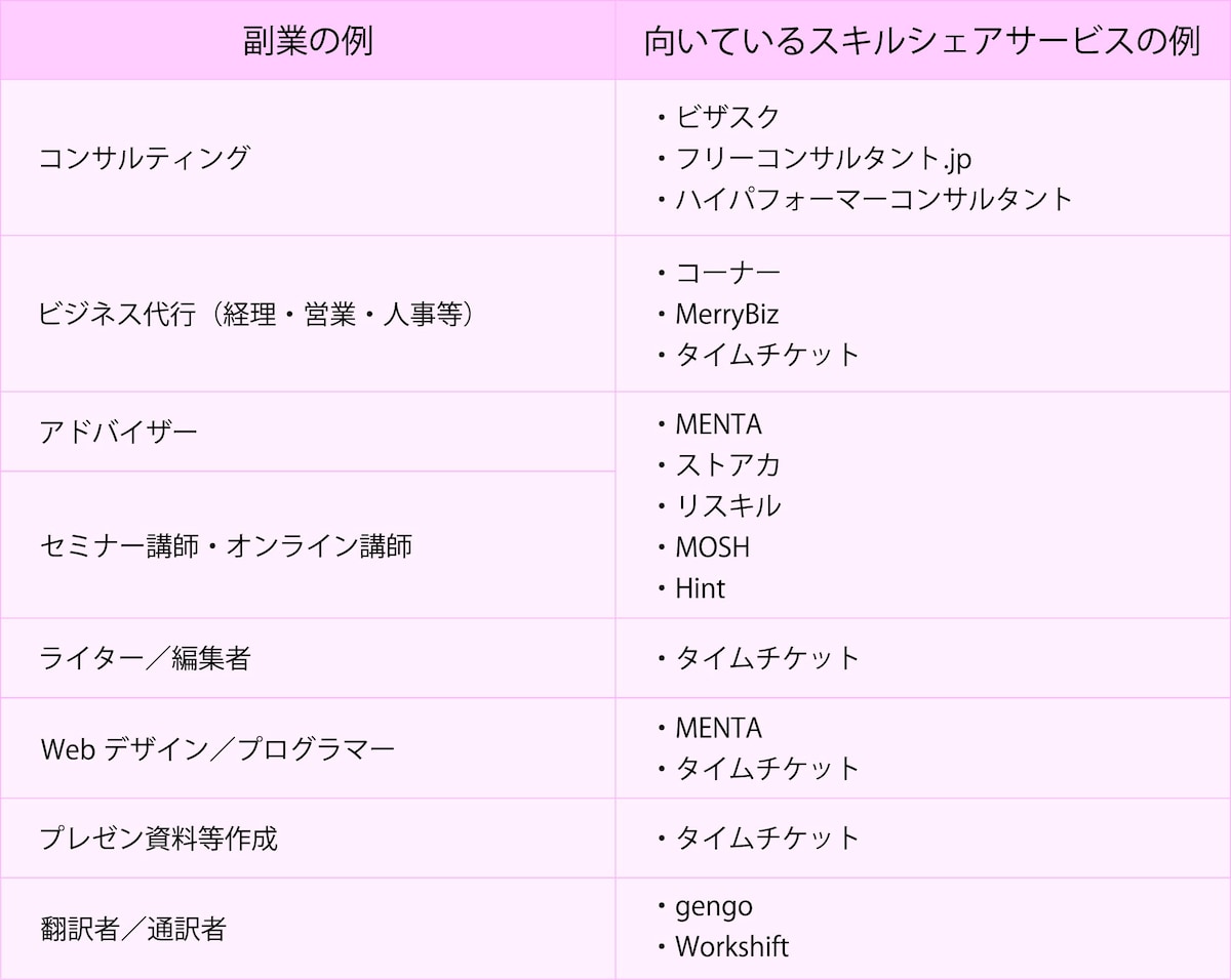 向いているスキルシェアサービスの例