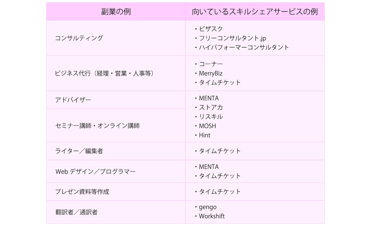 向いているスキルシェアサービスの例