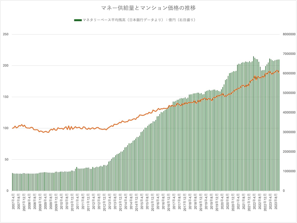 マネタリーベースとマンション価格指数の推移グラフ