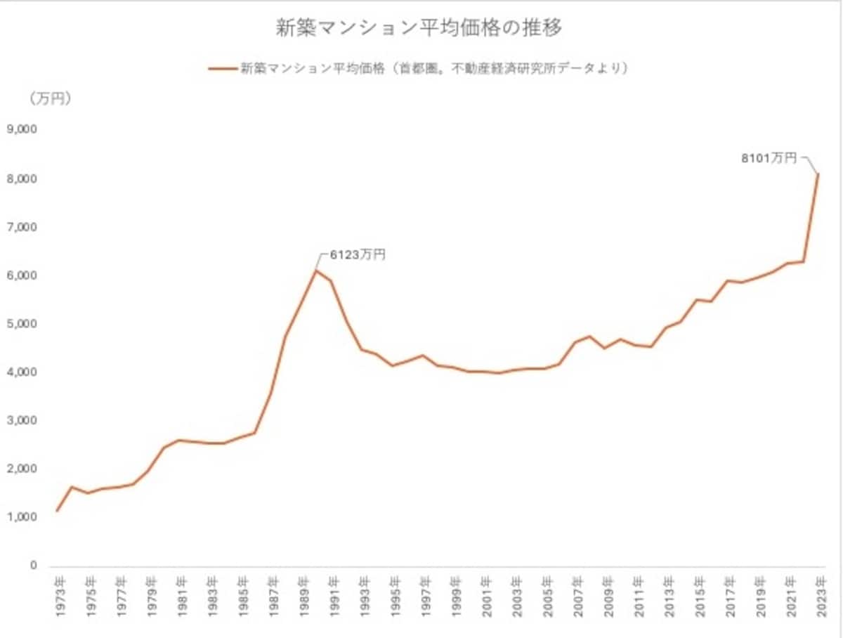 マンション価格推移グラフ