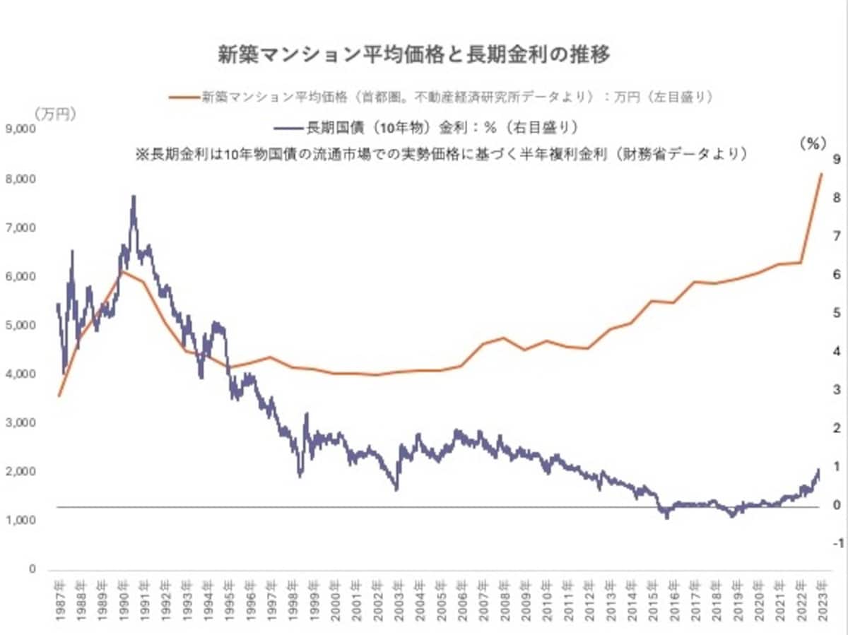 マンション価格と長期金利の推移グラフ