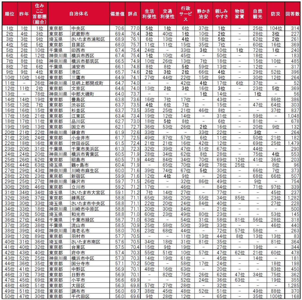 街の住みここちランキング2023（大東建託）