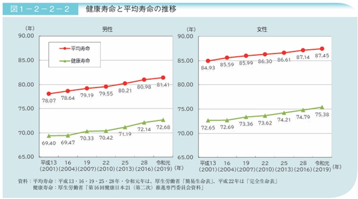 参照：令和5年版高齢社会白書