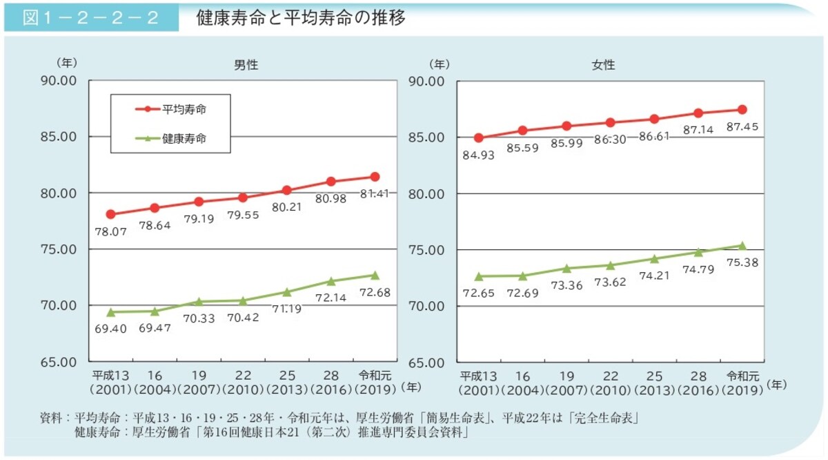 参照：令和5年版高齢社会白書