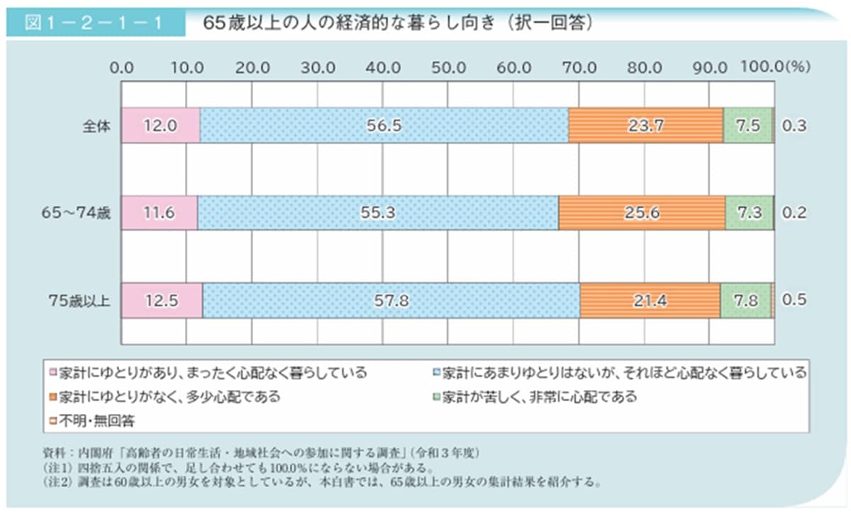参照：令和5年版高齢社会白書