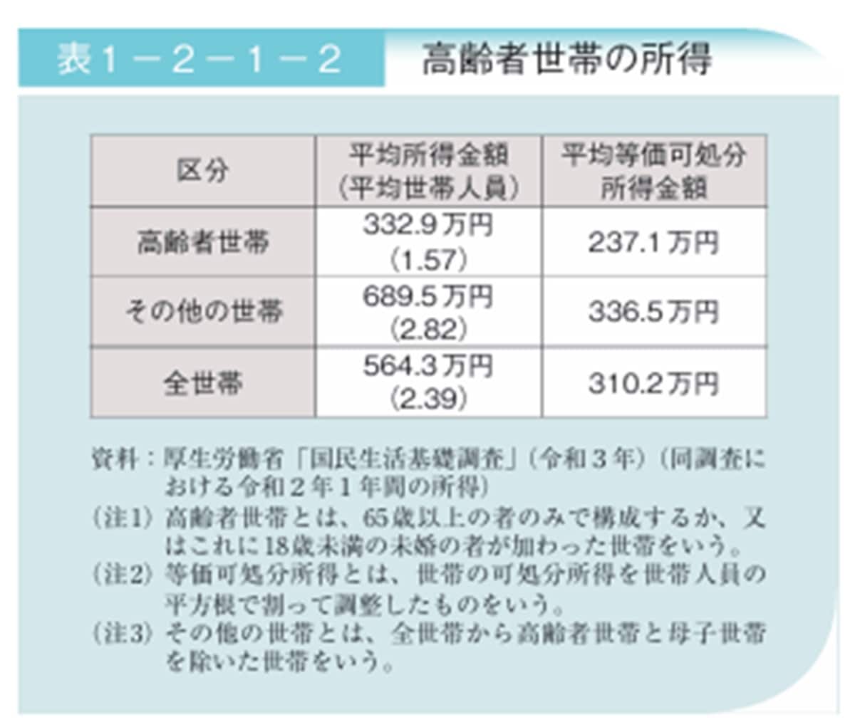 参照：令和5年版高齢社会白書