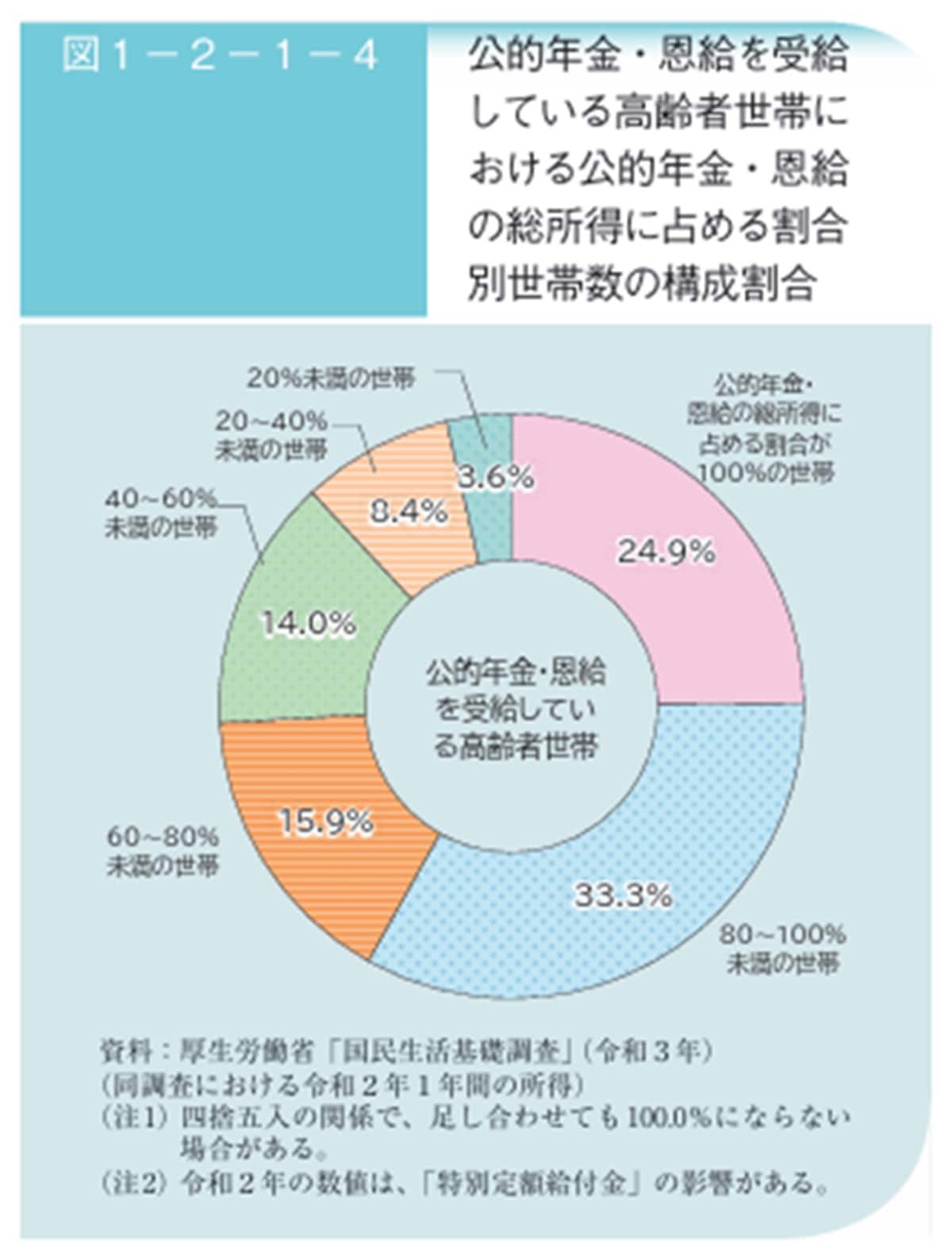 参照：令和5年版高齢社会白書