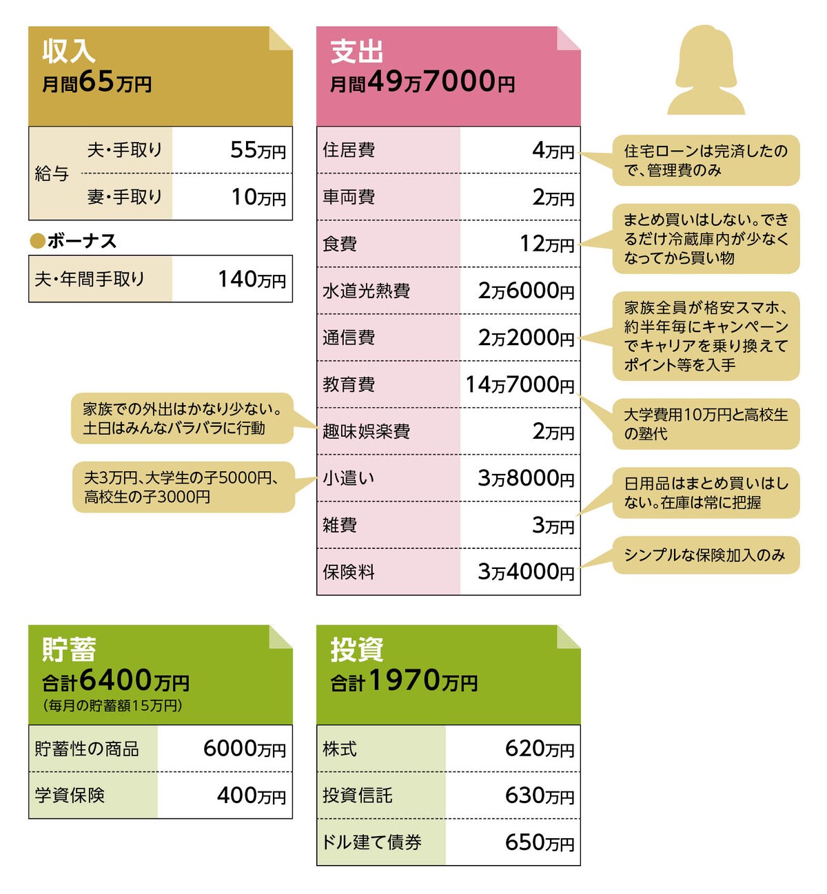 貯蓄達人「るい」さんの家計収支データ