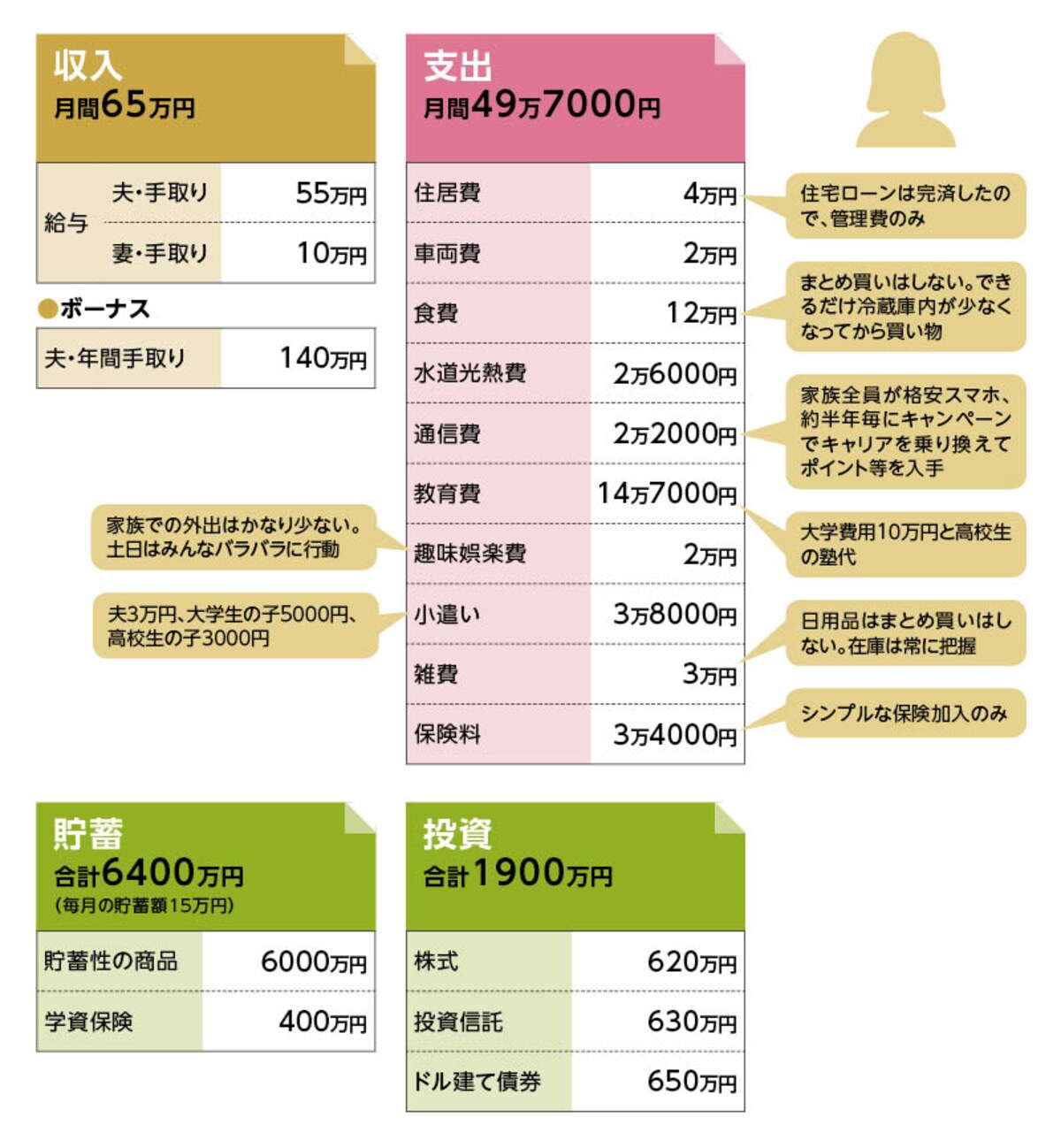 貯蓄達人「るい」さんの家計収支データ