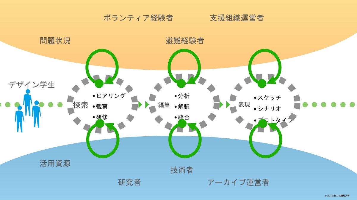 今回行われた共創デザインの手法