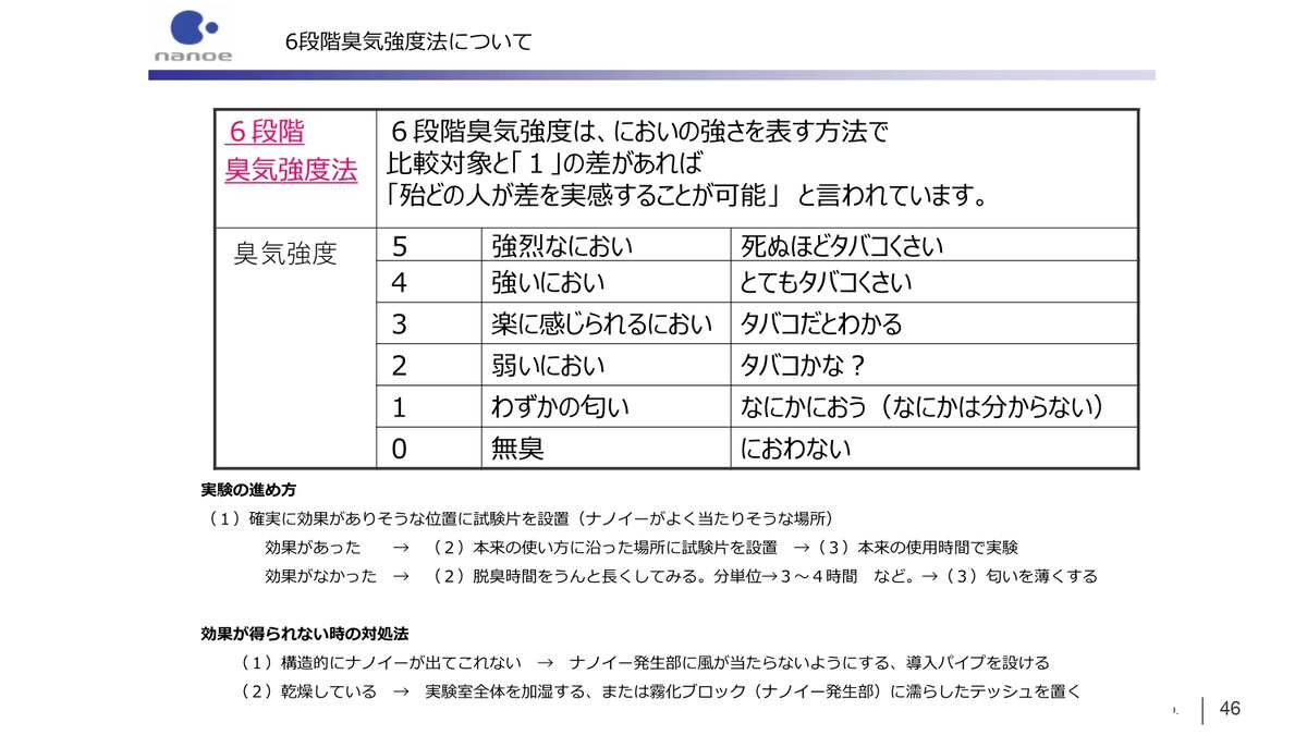 臭いの評価には「6段階臭気強度法」を用いました