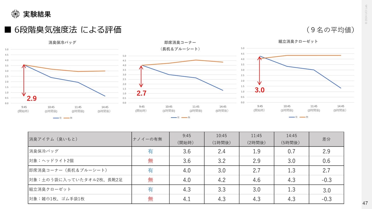 6段階臭気強度法による評価の結果