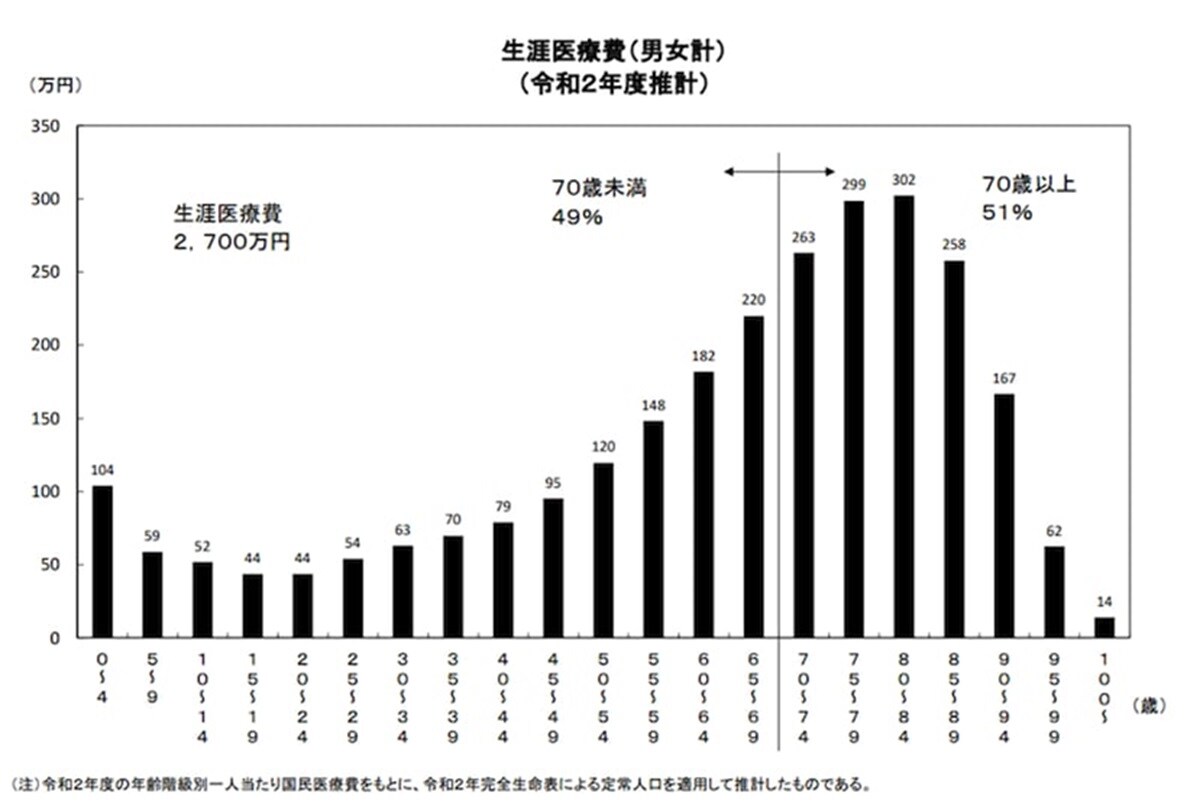 出典：厚生労働省　令和2年度「生涯医療費」（男女計）
