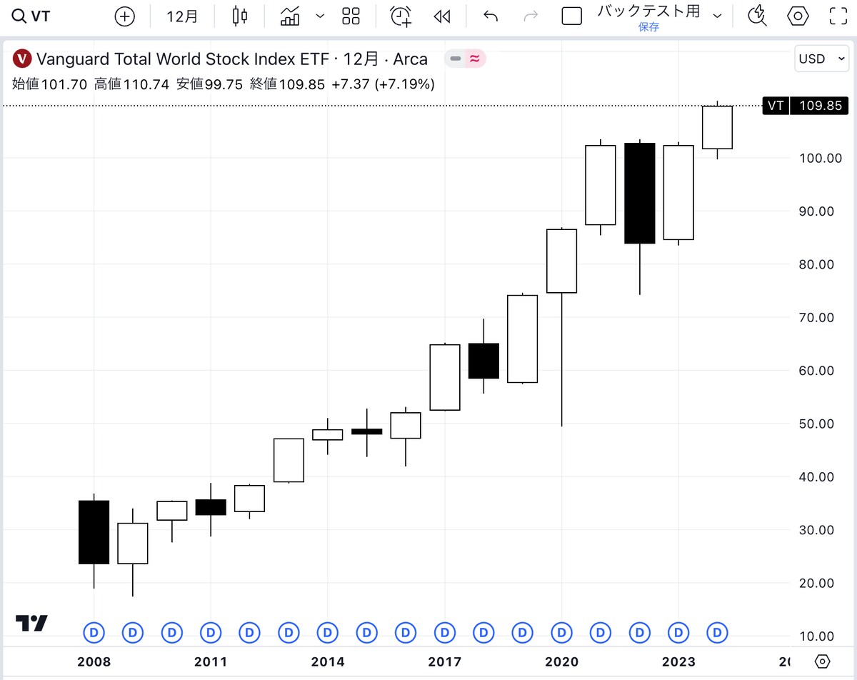 全世界株式連動ETFの年足チャート（引用元：TradingView）