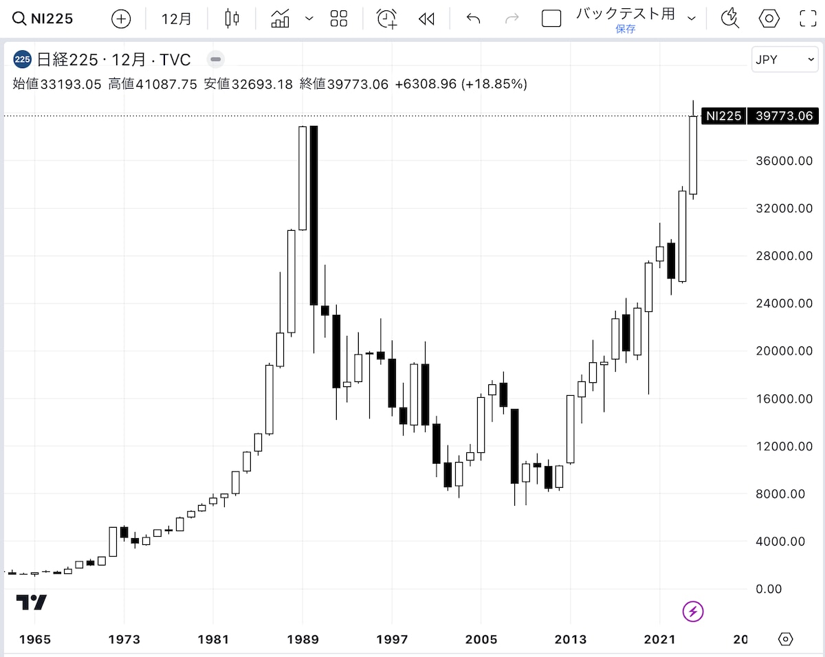 日経平均株価の年足チャート（引用元：TradingView）