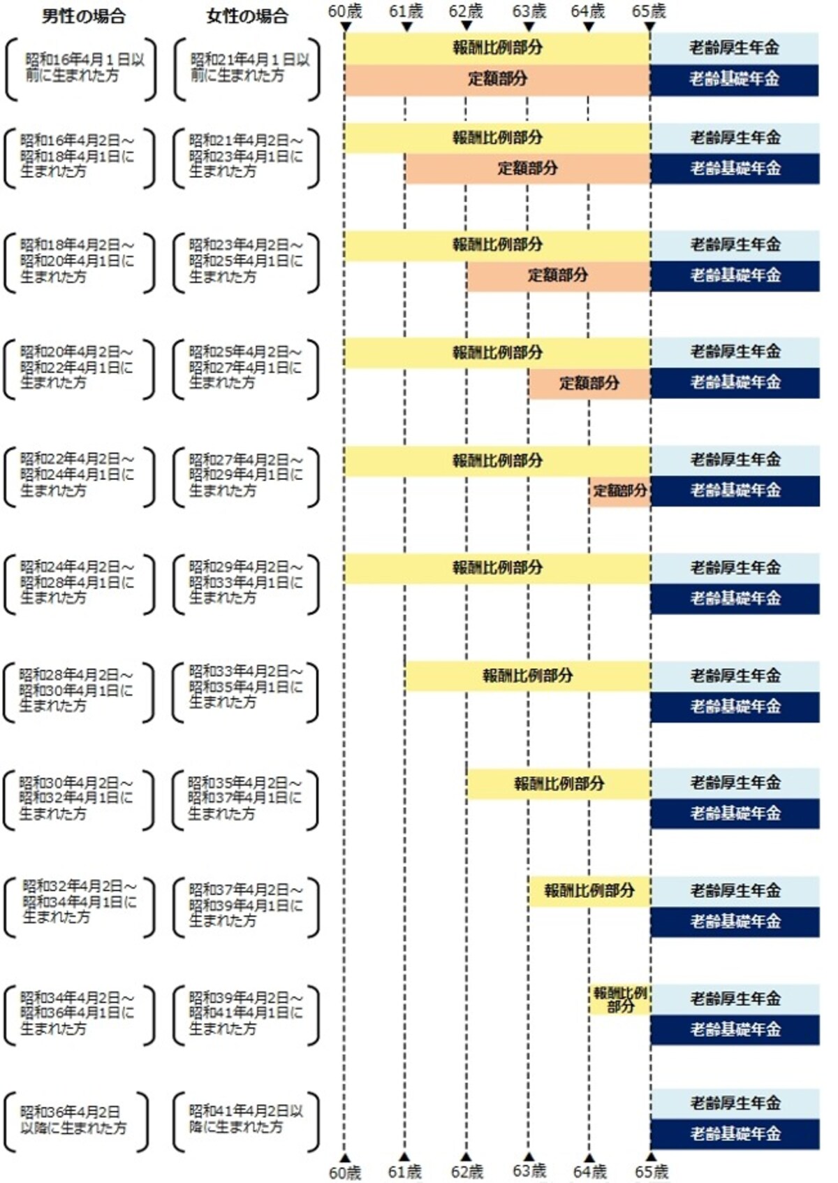 生年月日と性別に応じた特別支給の老齢厚生年金の受給開始年齢（日本年金機構ホームページより）