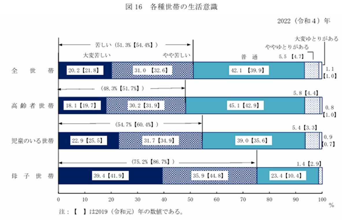 出典：厚生労働省「2022（令和4）年 国民生活基礎調査の概況」