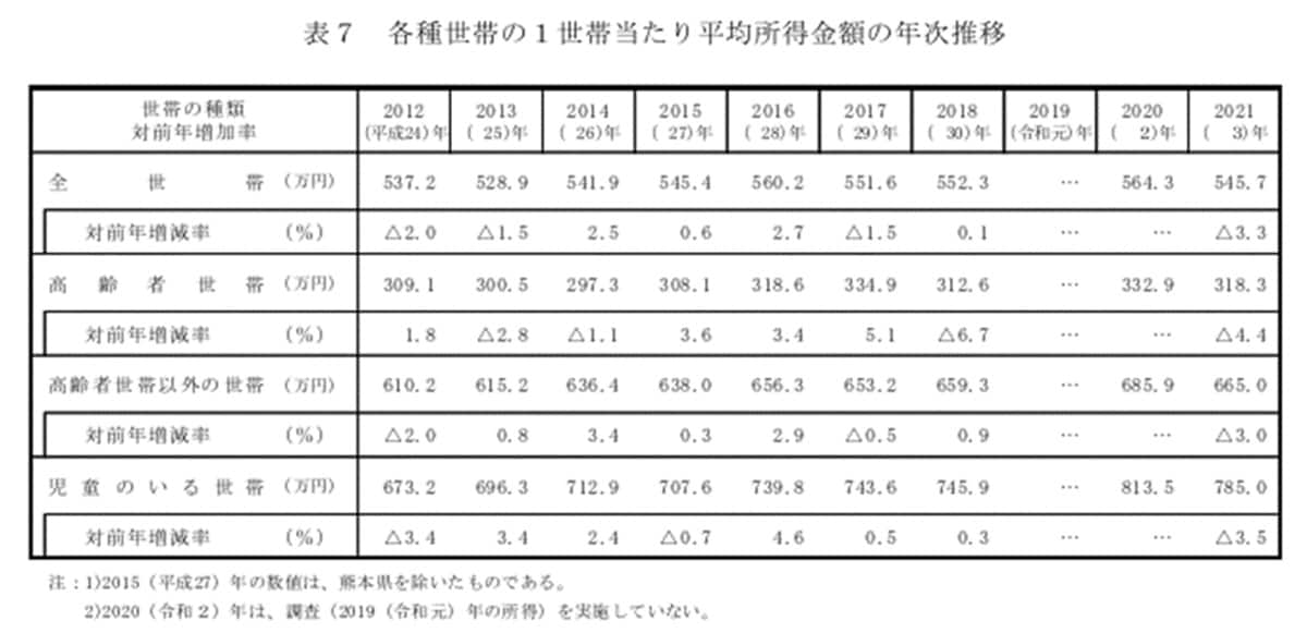 出典：厚生労働省「2022（令和4）年 国民生活基礎調査の概況」