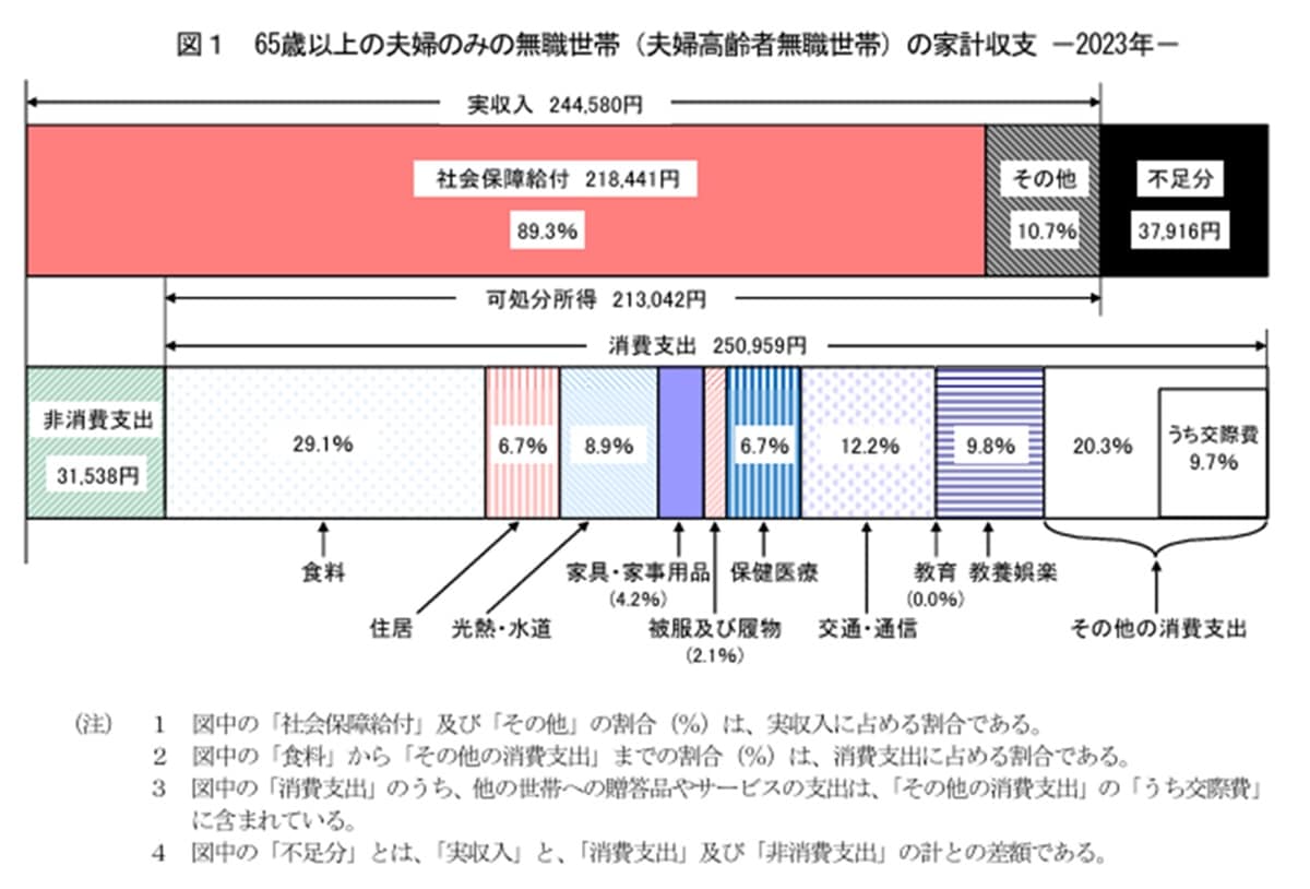 出典：総務省「2023（令和5）年　家計調査」