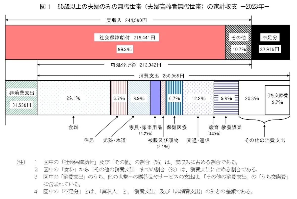 出典：総務省「2023（令和5）年　家計調査」