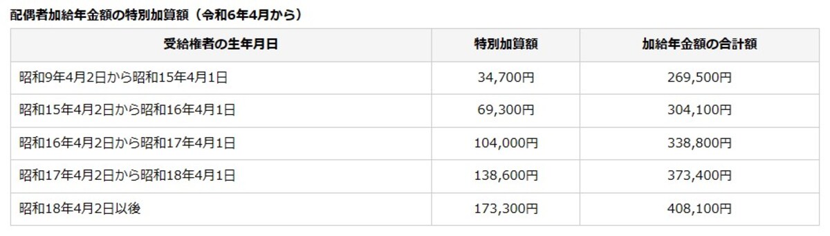 日本年金機構,加給年金,特別加算