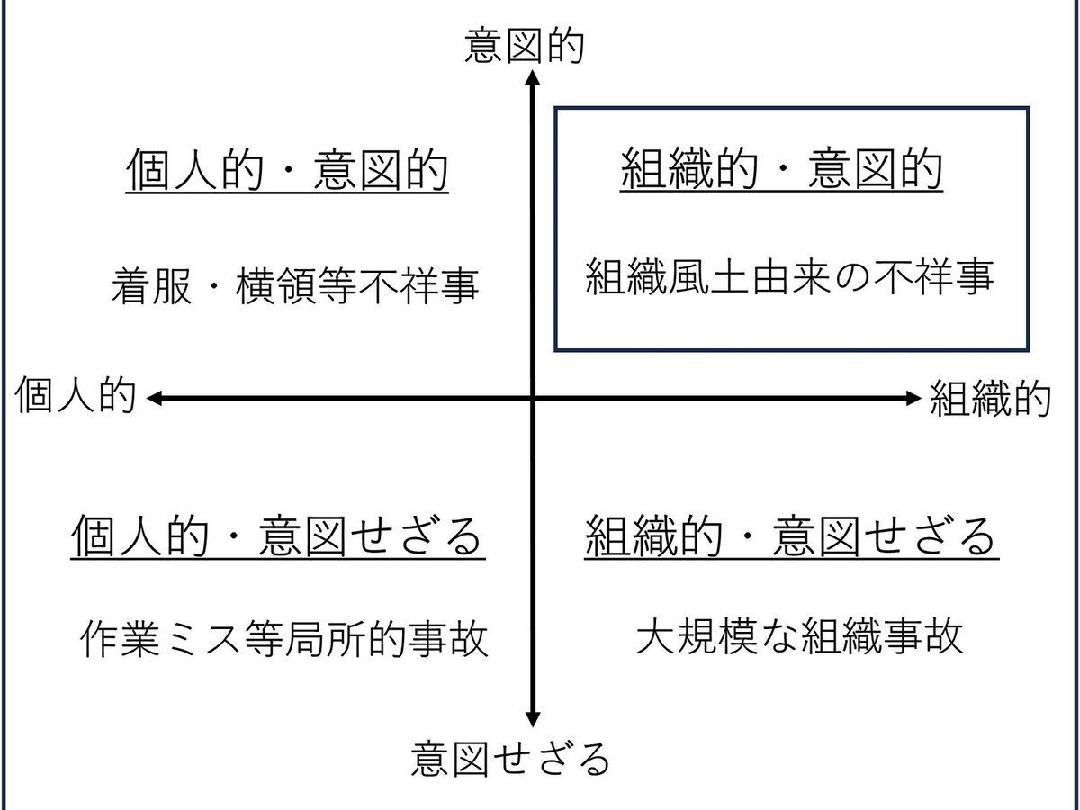 ※不祥事の4分類（『組織不祥事 組織文化論による分析』（間嶋崇著／文眞堂刊）を参考に筆者作成）