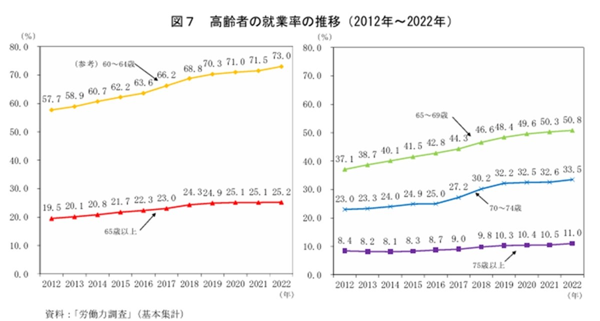 出典：総務省「統計トピックスNo.138」