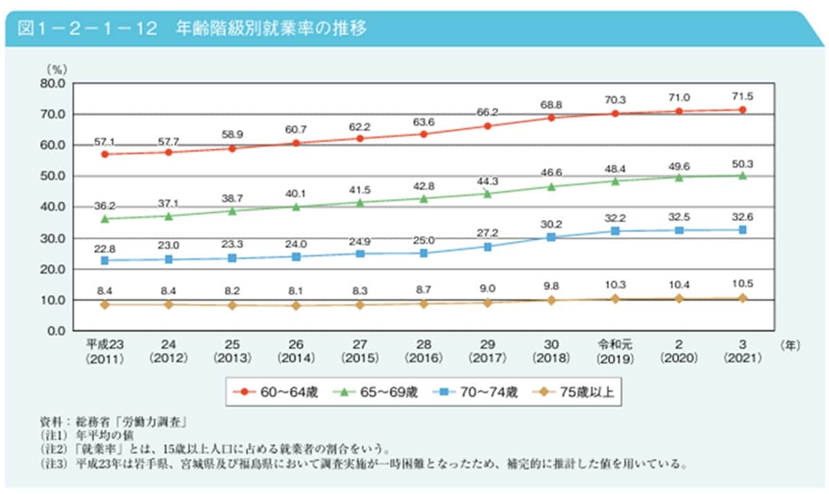 出典：「2022（令和4）年版高齢社会白書」