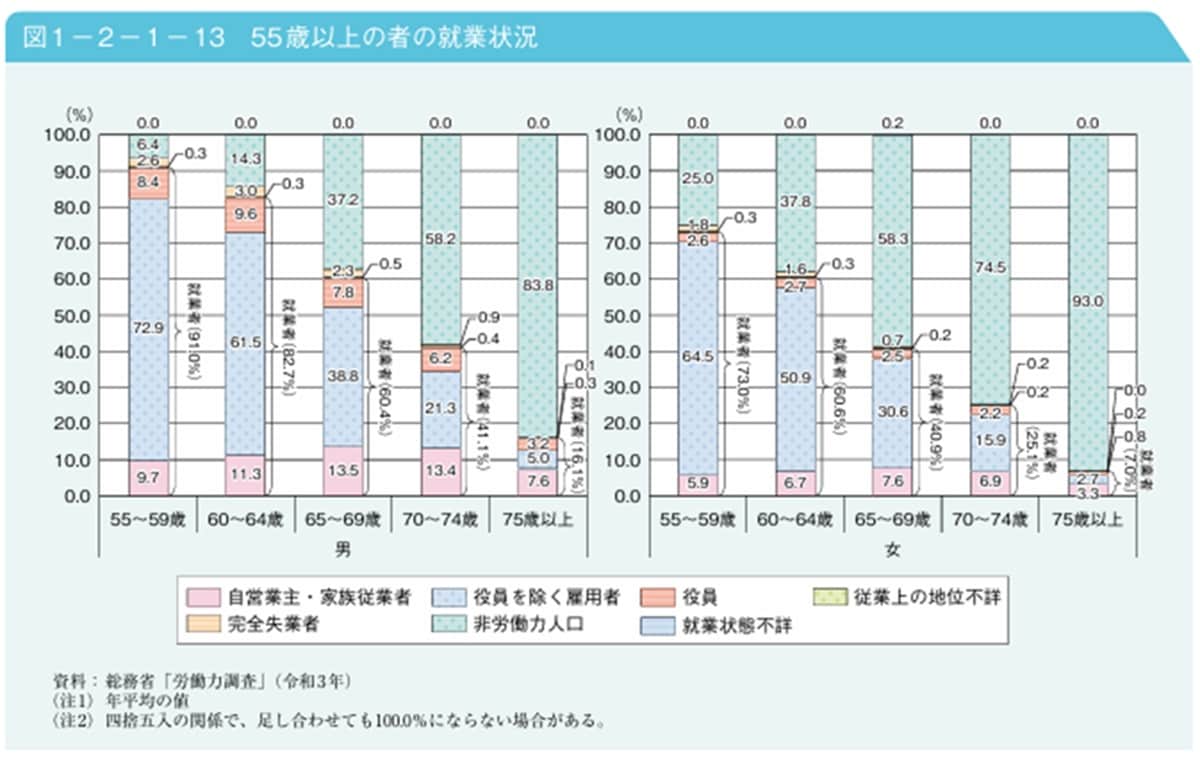 出典：「2022（令和4）年版高齢社会白書」