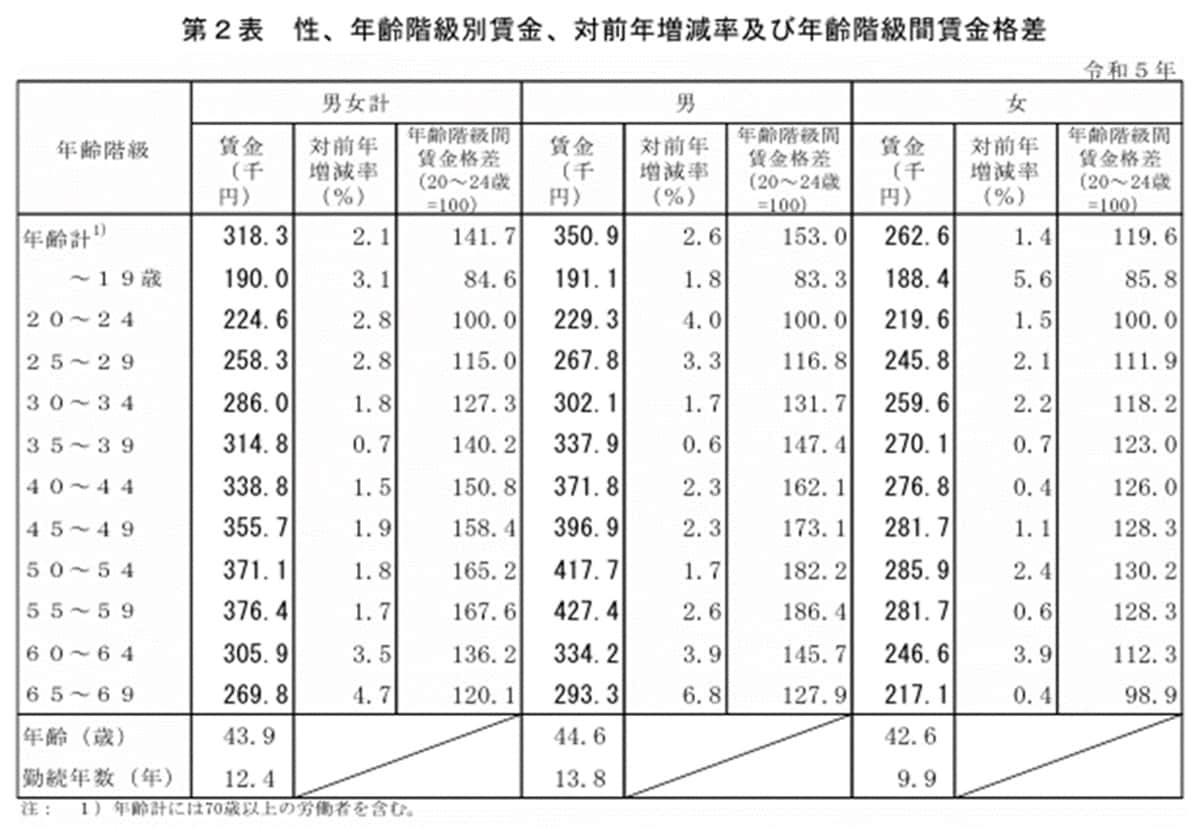 厚生労働省「2023（令和5）年賃金構造基本統計調査の概況」