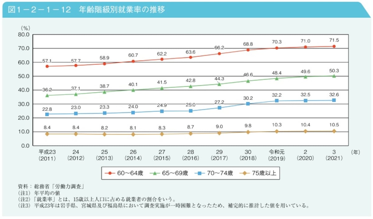 出典：内閣府「2022（令和4）年版高齢社会白書」