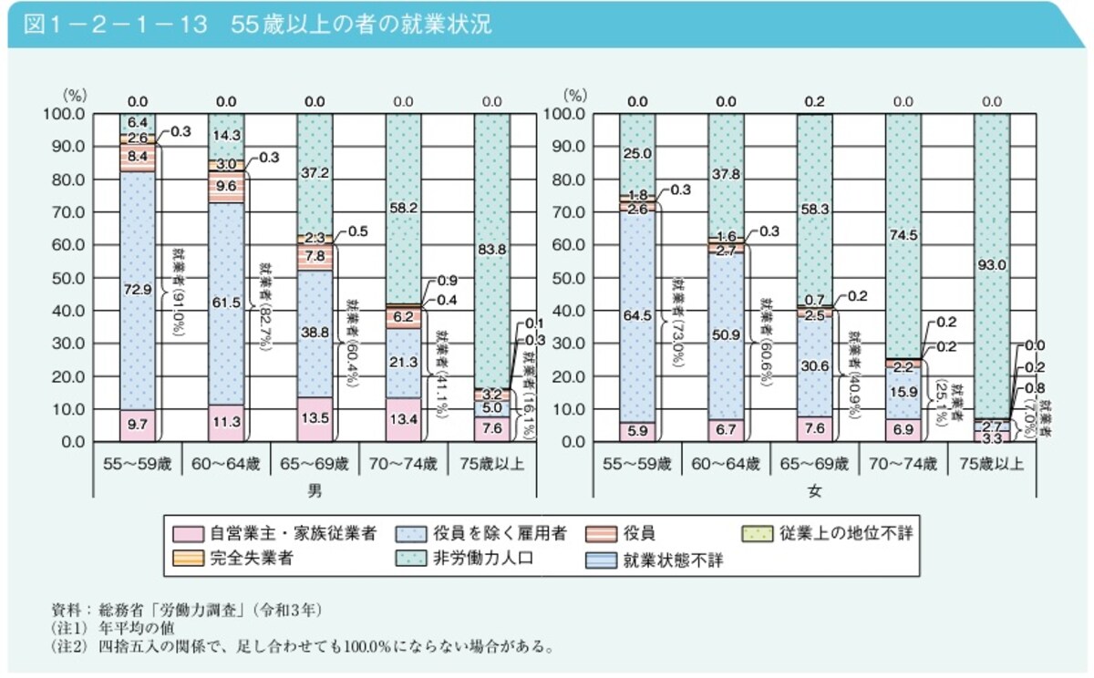出典：内閣府「2022（令和4）年版高齢社会白書」