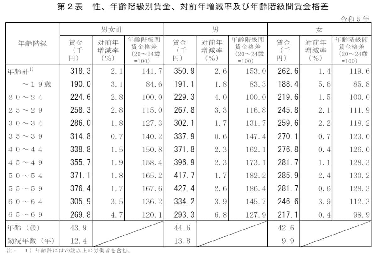 厚生労働省「2023（令和5）年賃金構造基本統計調査の概況」
