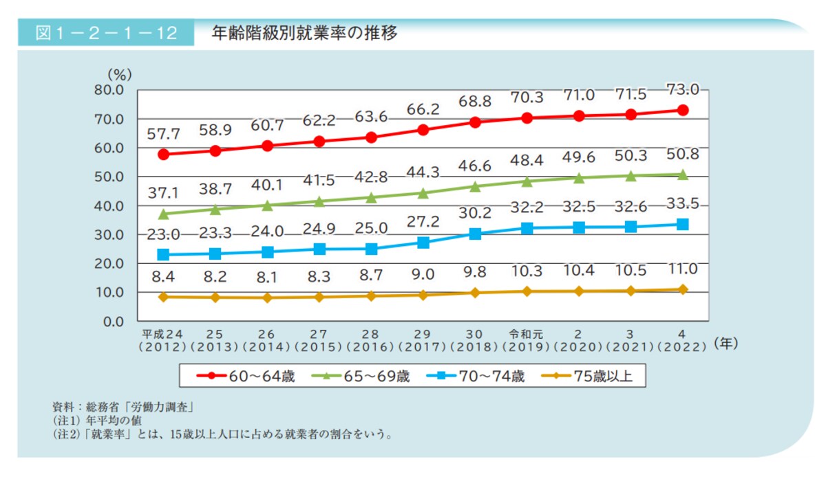 出典：内閣府「2023（令和5）年版高齢社会白書」